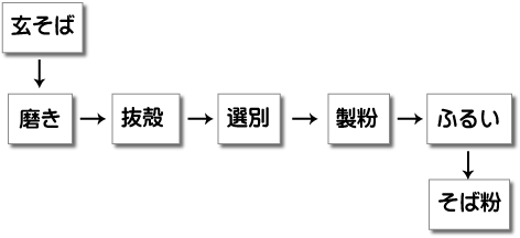 玄そば、磨き、抜殻 、選別 、製粉 、篩い